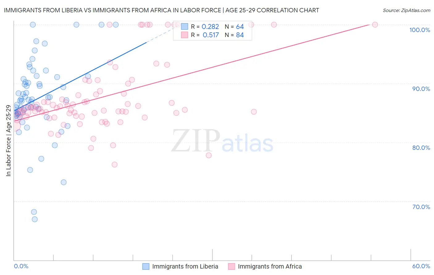 Immigrants from Liberia vs Immigrants from Africa In Labor Force | Age 25-29