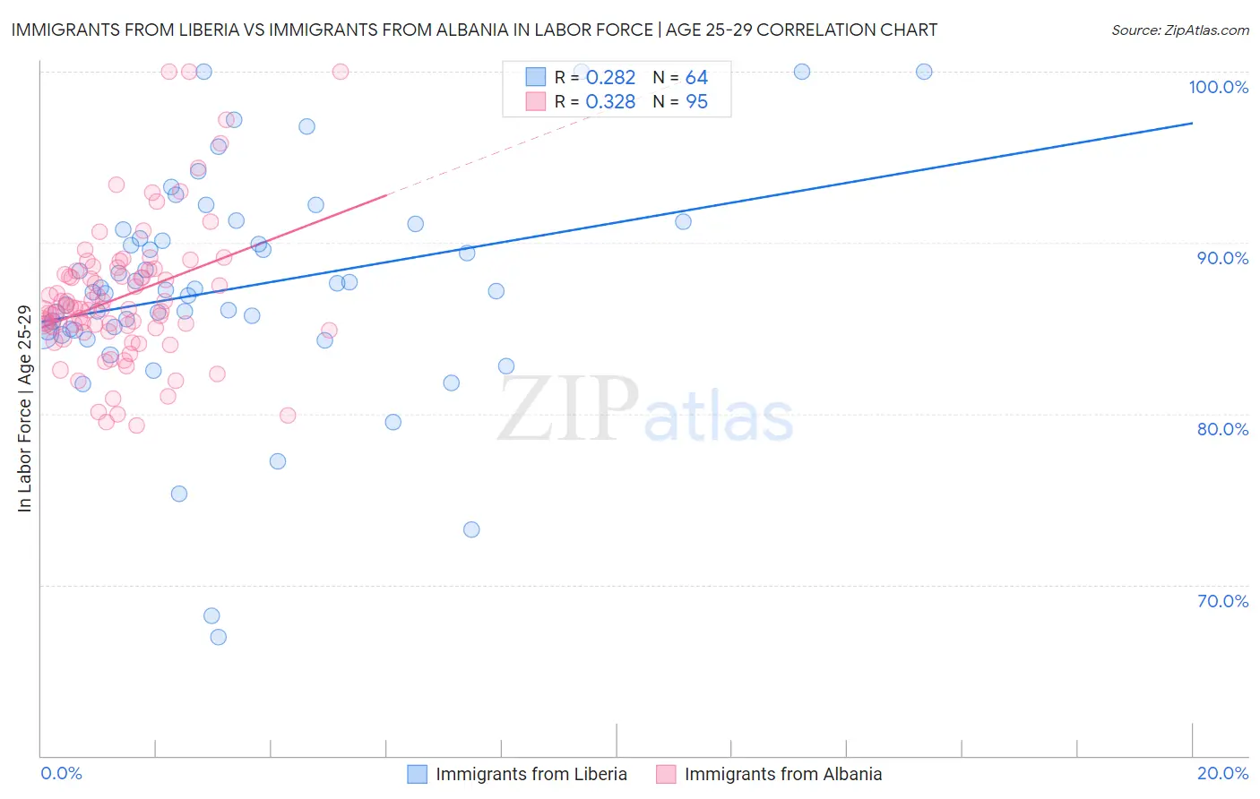 Immigrants from Liberia vs Immigrants from Albania In Labor Force | Age 25-29