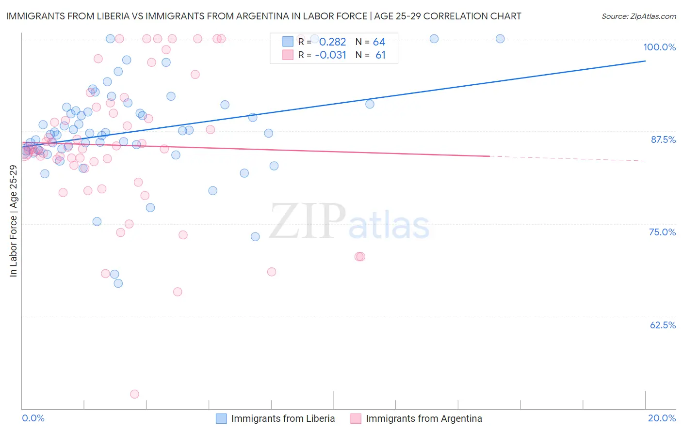 Immigrants from Liberia vs Immigrants from Argentina In Labor Force | Age 25-29