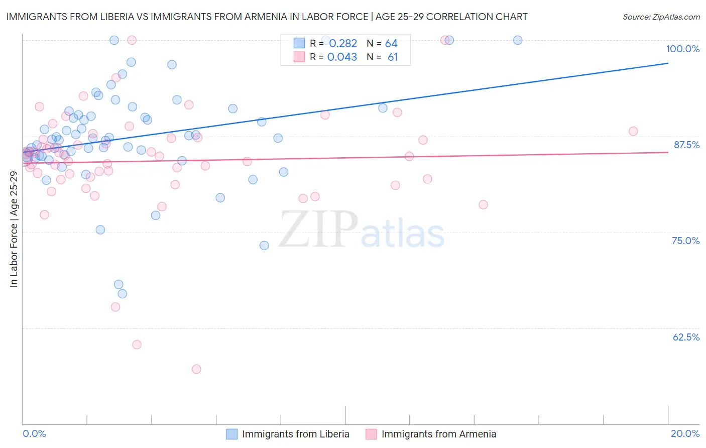 Immigrants from Liberia vs Immigrants from Armenia In Labor Force | Age 25-29