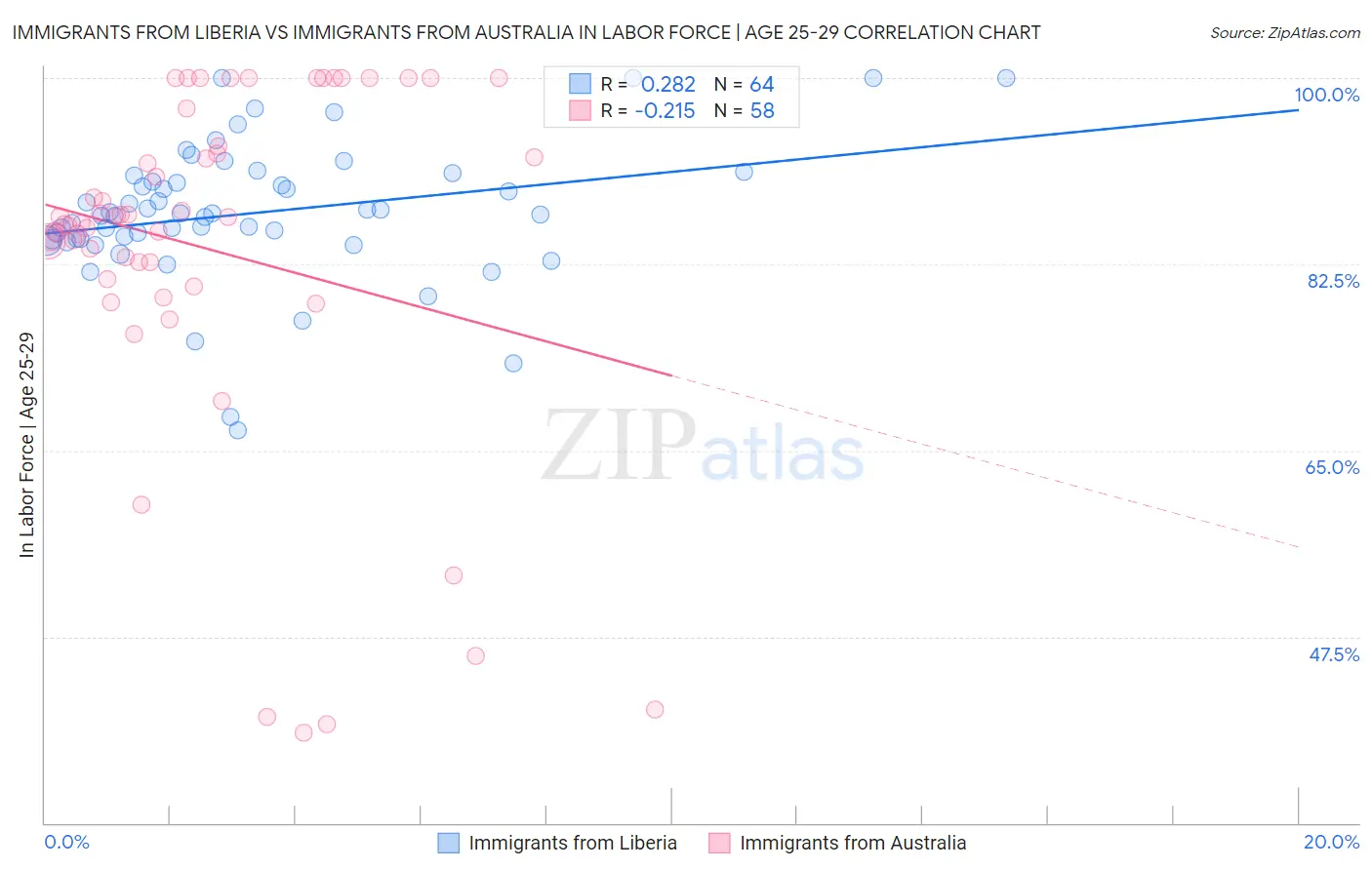 Immigrants from Liberia vs Immigrants from Australia In Labor Force | Age 25-29