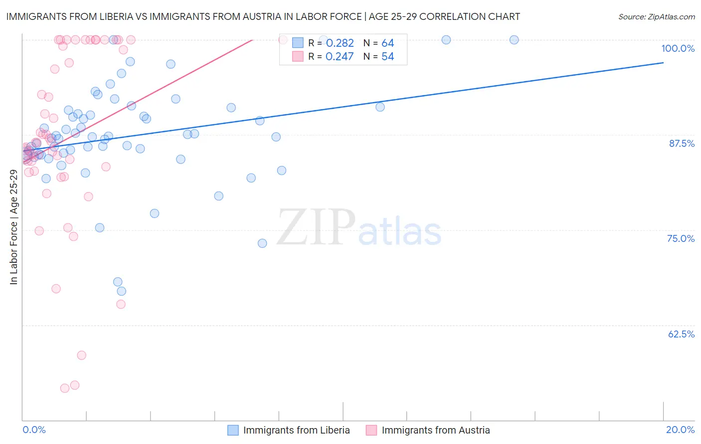 Immigrants from Liberia vs Immigrants from Austria In Labor Force | Age 25-29