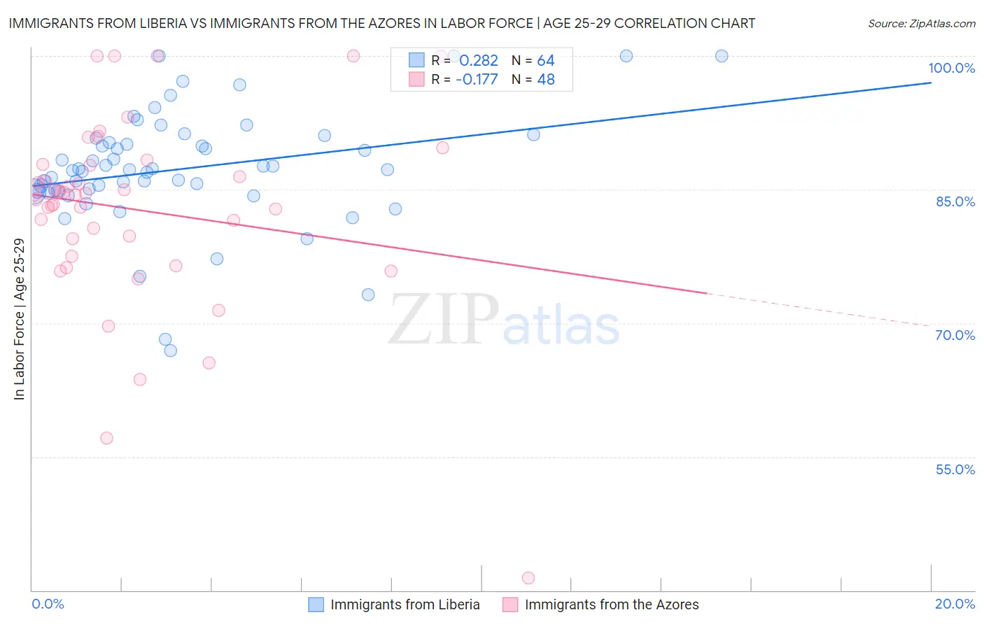 Immigrants from Liberia vs Immigrants from the Azores In Labor Force | Age 25-29