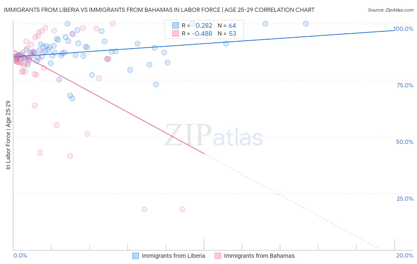 Immigrants from Liberia vs Immigrants from Bahamas In Labor Force | Age 25-29