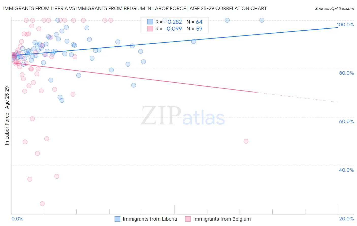 Immigrants from Liberia vs Immigrants from Belgium In Labor Force | Age 25-29