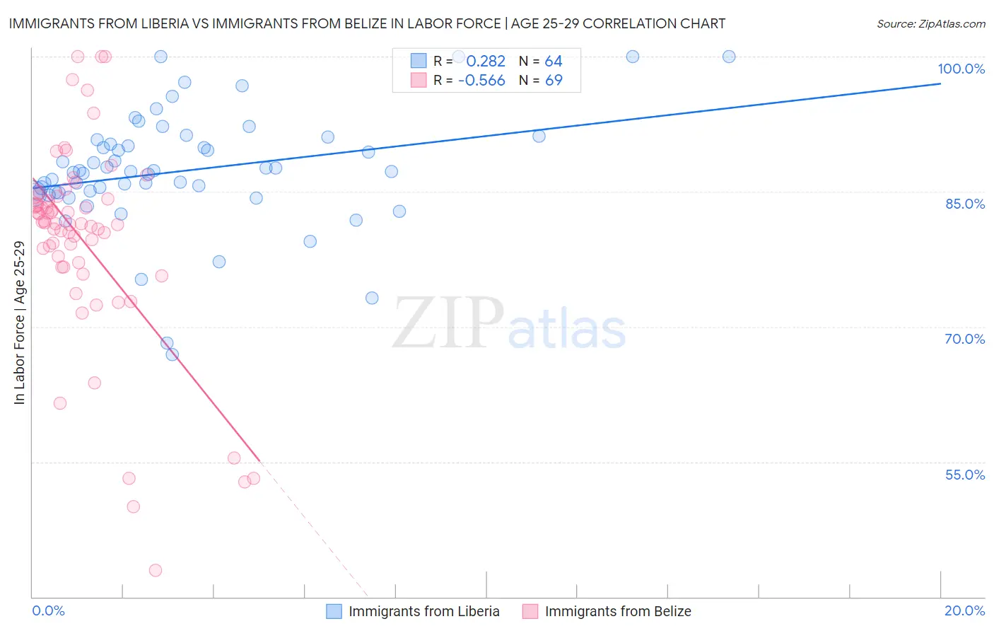 Immigrants from Liberia vs Immigrants from Belize In Labor Force | Age 25-29