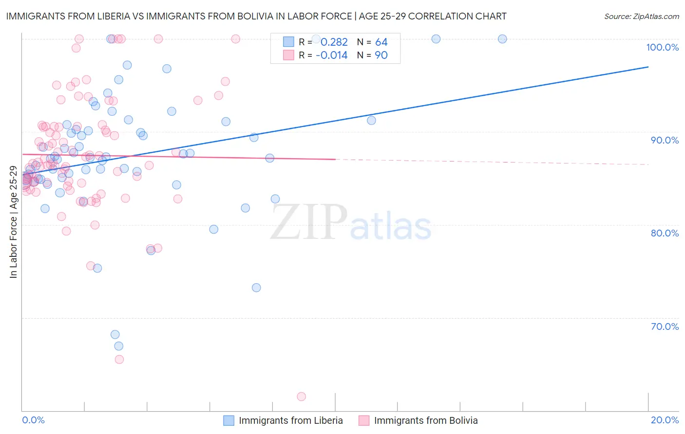 Immigrants from Liberia vs Immigrants from Bolivia In Labor Force | Age 25-29