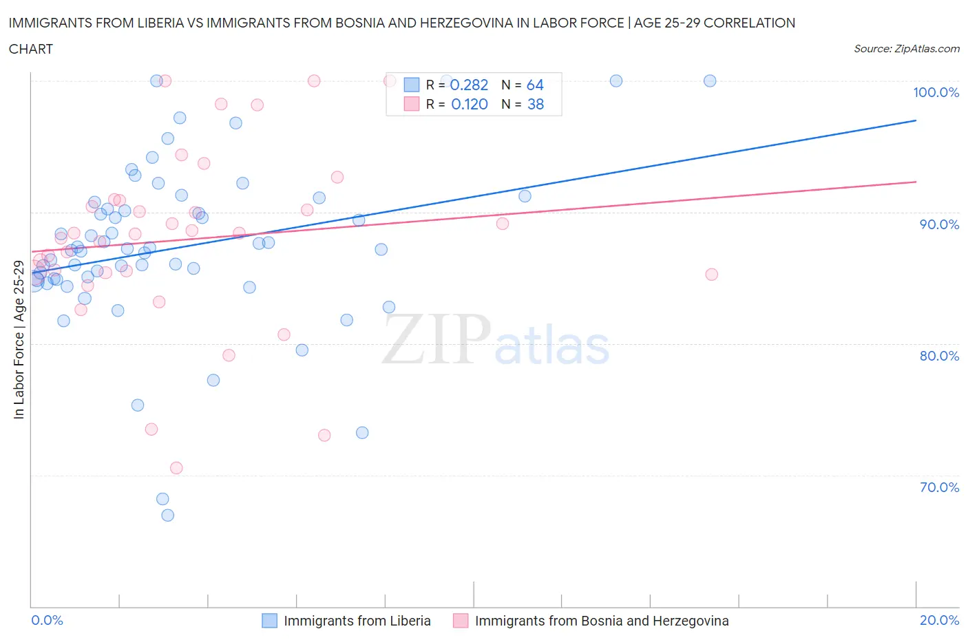 Immigrants from Liberia vs Immigrants from Bosnia and Herzegovina In Labor Force | Age 25-29