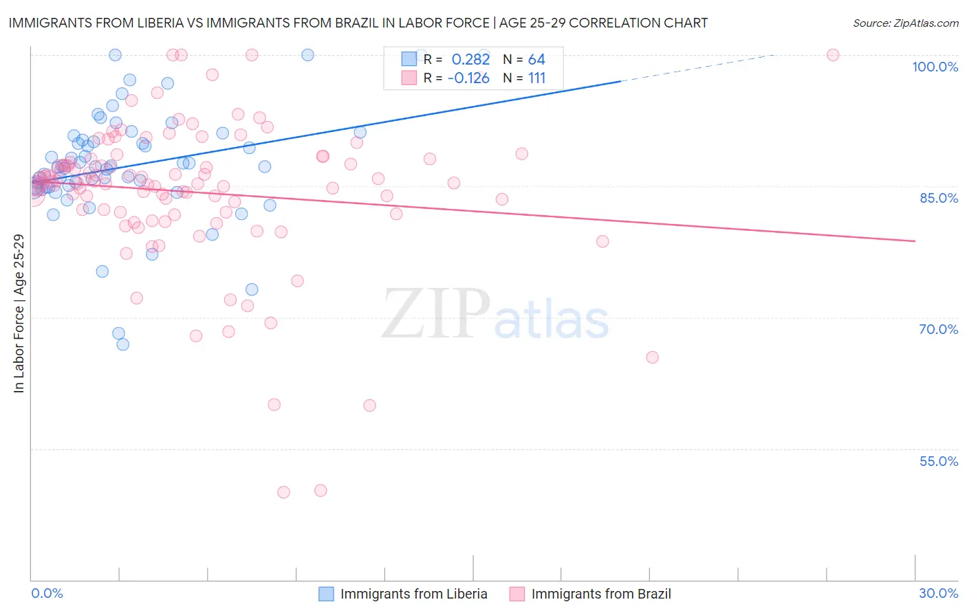 Immigrants from Liberia vs Immigrants from Brazil In Labor Force | Age 25-29