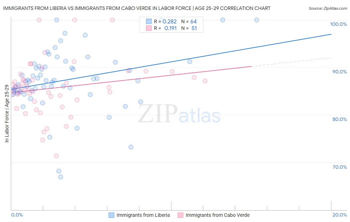 Immigrants from Liberia vs Immigrants from Cabo Verde In Labor Force | Age 25-29
