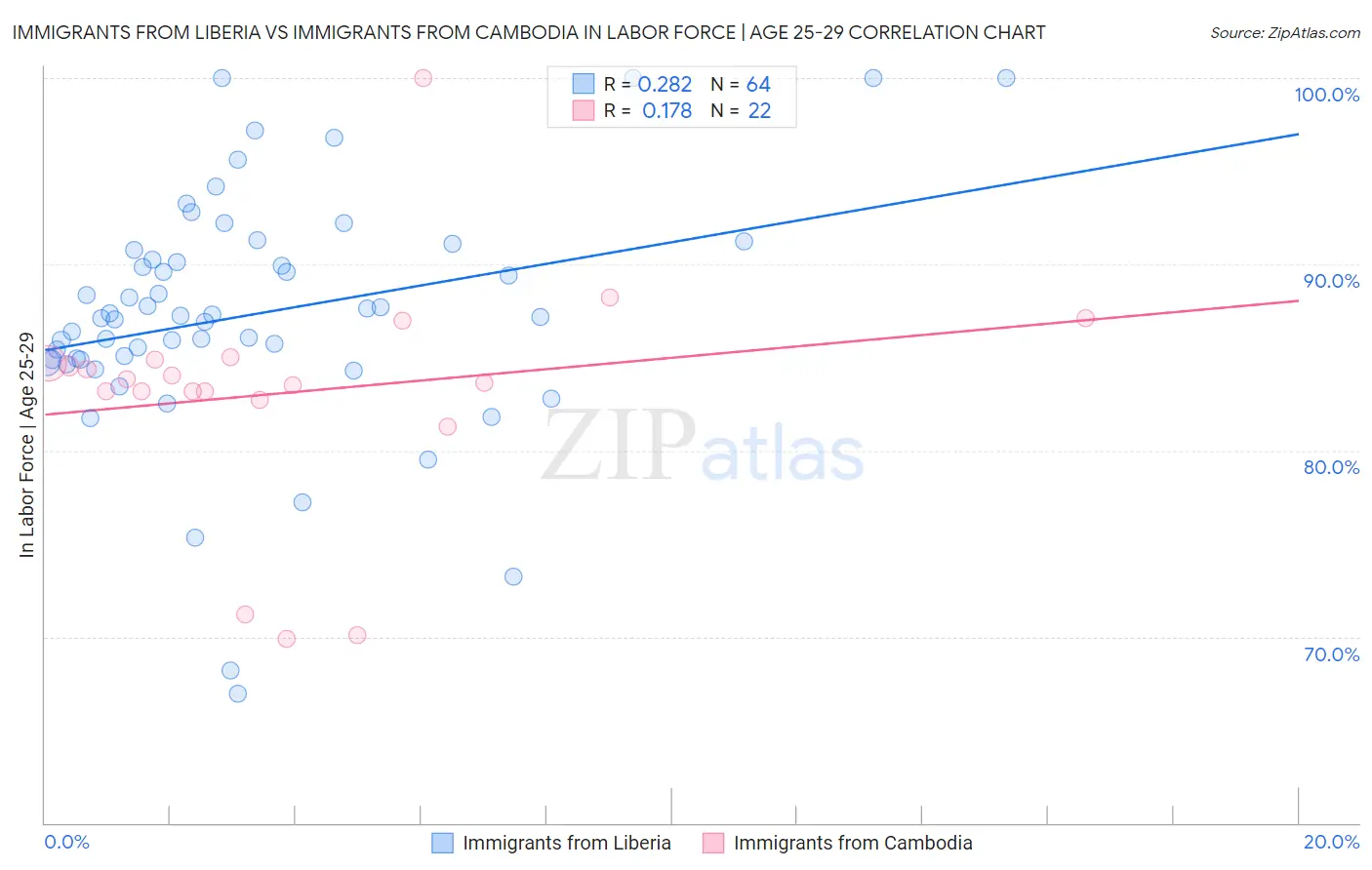 Immigrants from Liberia vs Immigrants from Cambodia In Labor Force | Age 25-29