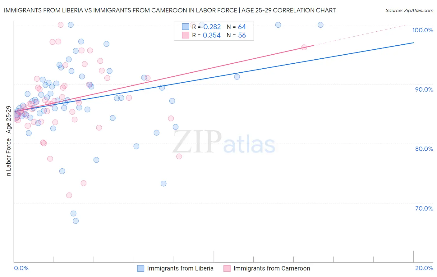 Immigrants from Liberia vs Immigrants from Cameroon In Labor Force | Age 25-29