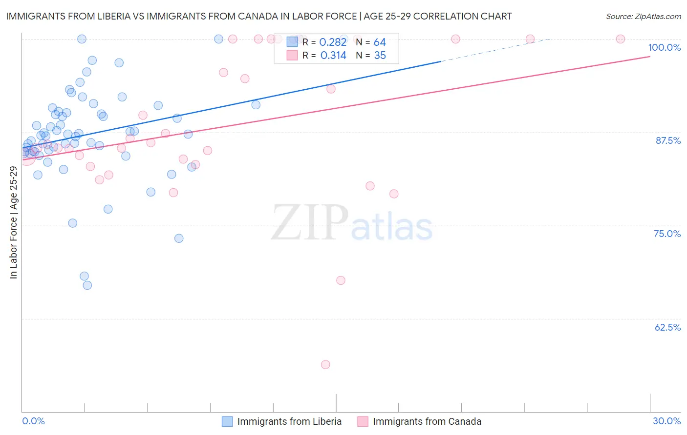 Immigrants from Liberia vs Immigrants from Canada In Labor Force | Age 25-29
