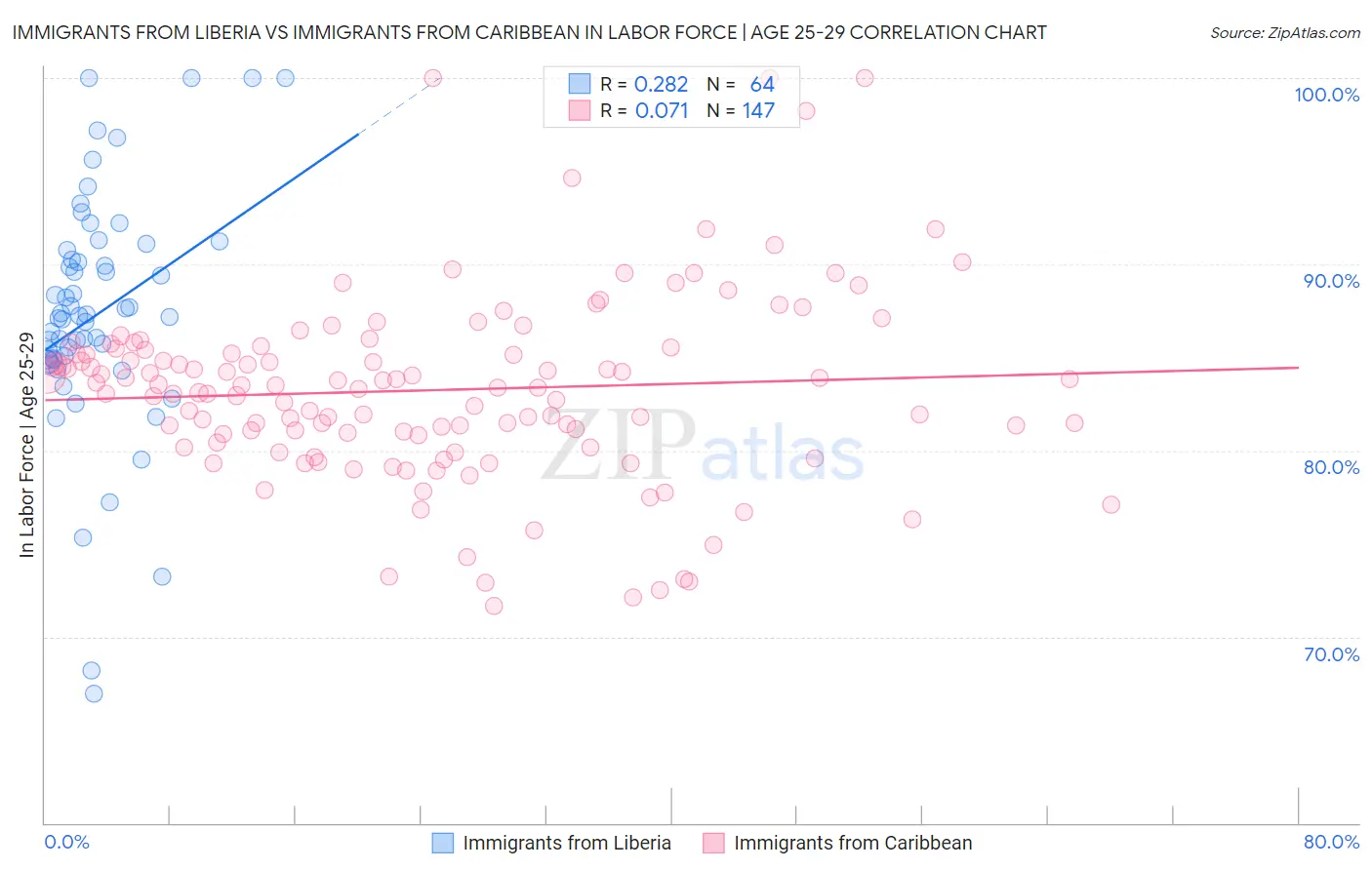 Immigrants from Liberia vs Immigrants from Caribbean In Labor Force | Age 25-29