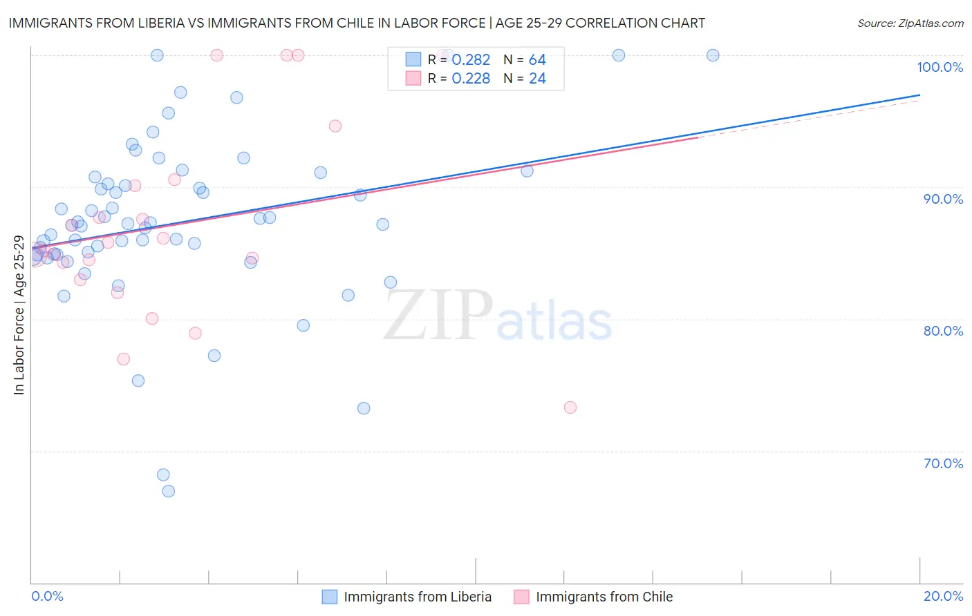 Immigrants from Liberia vs Immigrants from Chile In Labor Force | Age 25-29