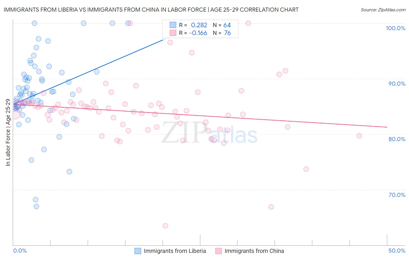 Immigrants from Liberia vs Immigrants from China In Labor Force | Age 25-29