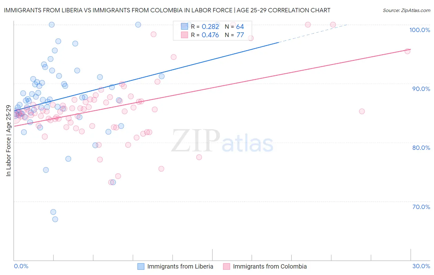 Immigrants from Liberia vs Immigrants from Colombia In Labor Force | Age 25-29