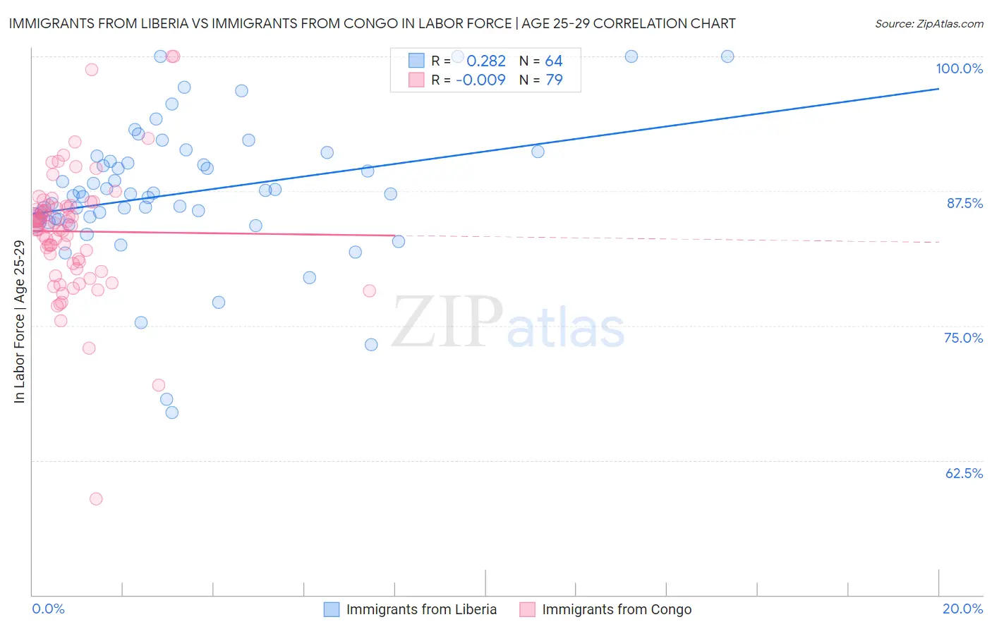 Immigrants from Liberia vs Immigrants from Congo In Labor Force | Age 25-29