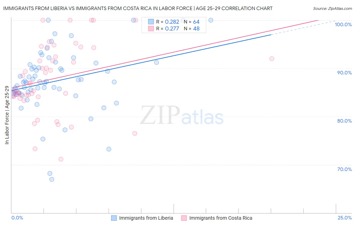 Immigrants from Liberia vs Immigrants from Costa Rica In Labor Force | Age 25-29