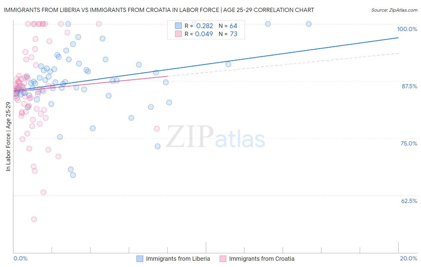 Immigrants from Liberia vs Immigrants from Croatia In Labor Force | Age 25-29