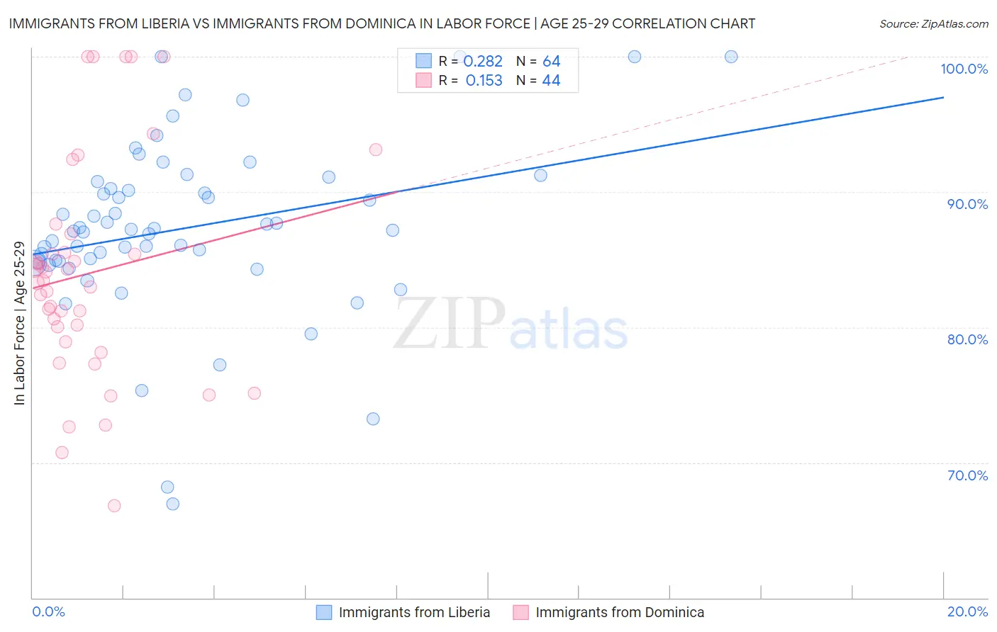 Immigrants from Liberia vs Immigrants from Dominica In Labor Force | Age 25-29