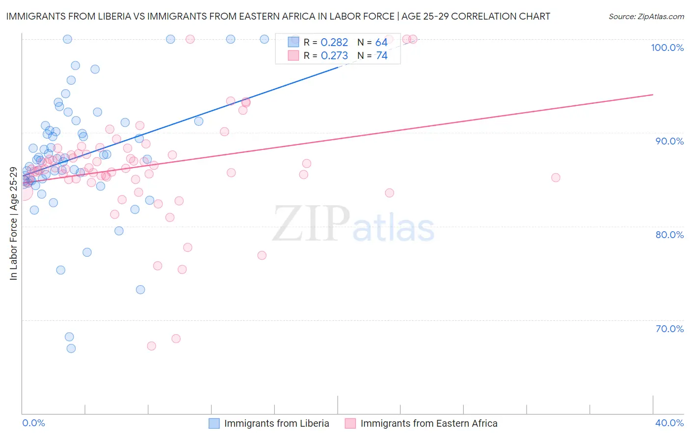 Immigrants from Liberia vs Immigrants from Eastern Africa In Labor Force | Age 25-29