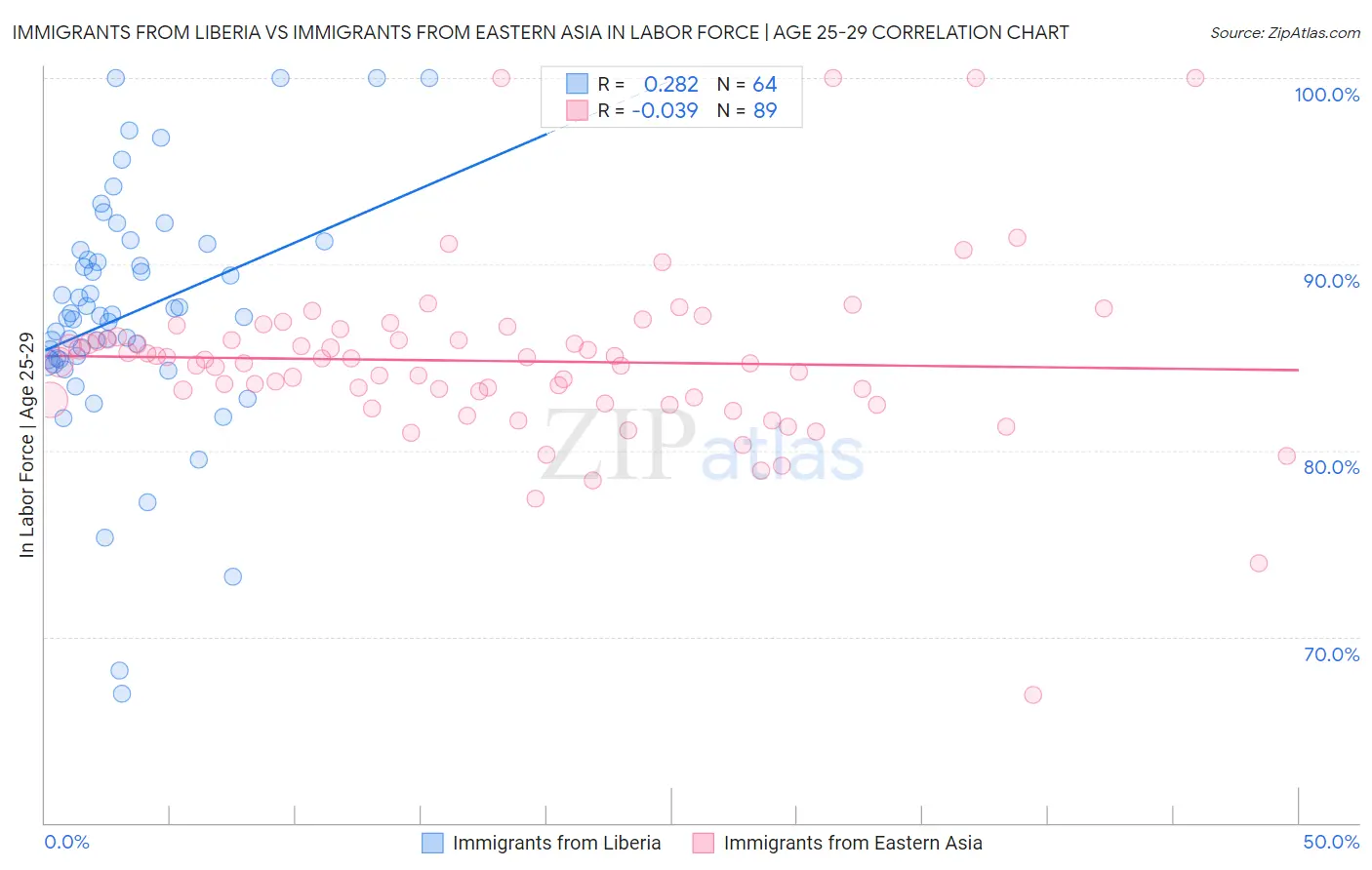 Immigrants from Liberia vs Immigrants from Eastern Asia In Labor Force | Age 25-29
