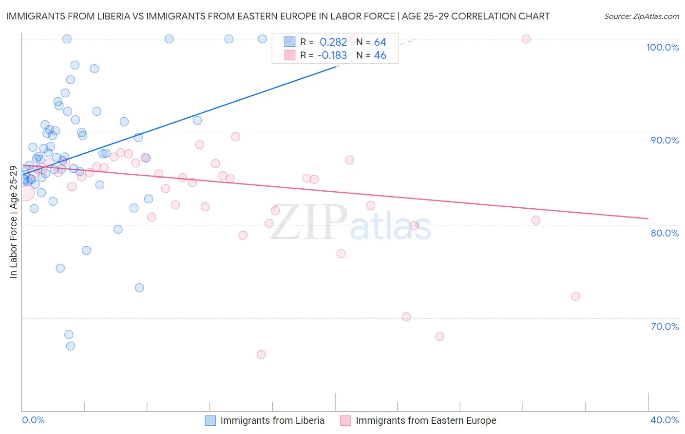 Immigrants from Liberia vs Immigrants from Eastern Europe In Labor Force | Age 25-29