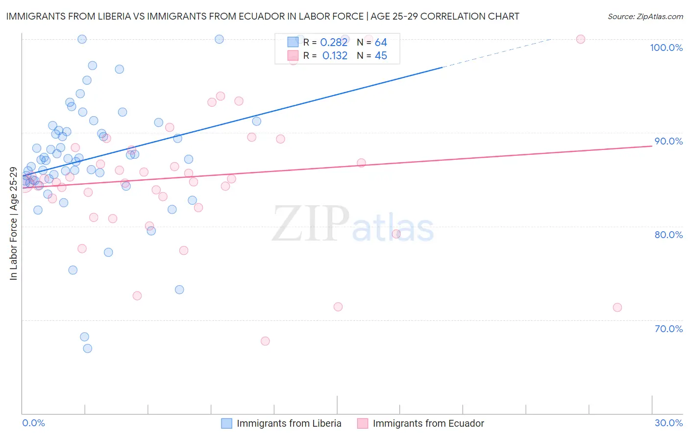 Immigrants from Liberia vs Immigrants from Ecuador In Labor Force | Age 25-29
