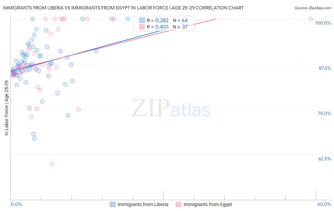 Immigrants from Liberia vs Immigrants from Egypt In Labor Force | Age 25-29