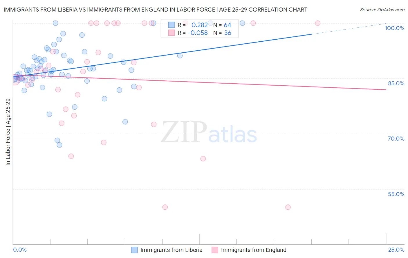 Immigrants from Liberia vs Immigrants from England In Labor Force | Age 25-29