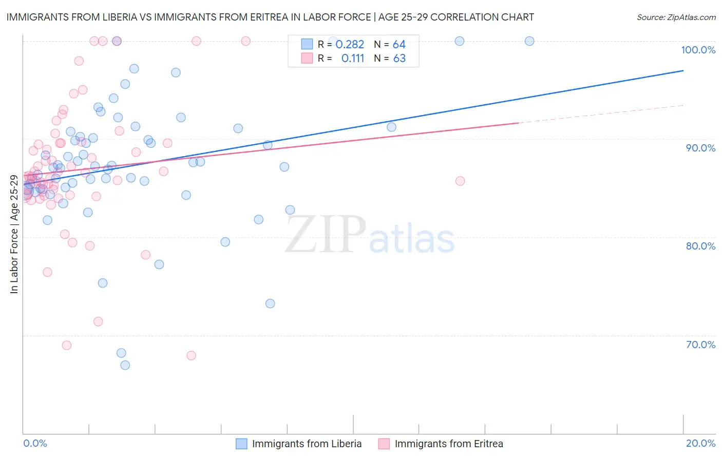 Immigrants from Liberia vs Immigrants from Eritrea In Labor Force | Age 25-29