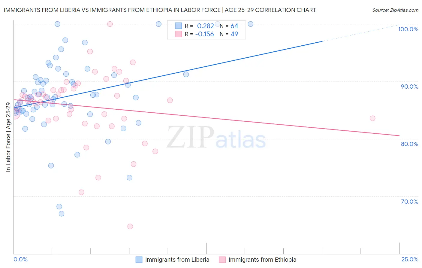Immigrants from Liberia vs Immigrants from Ethiopia In Labor Force | Age 25-29