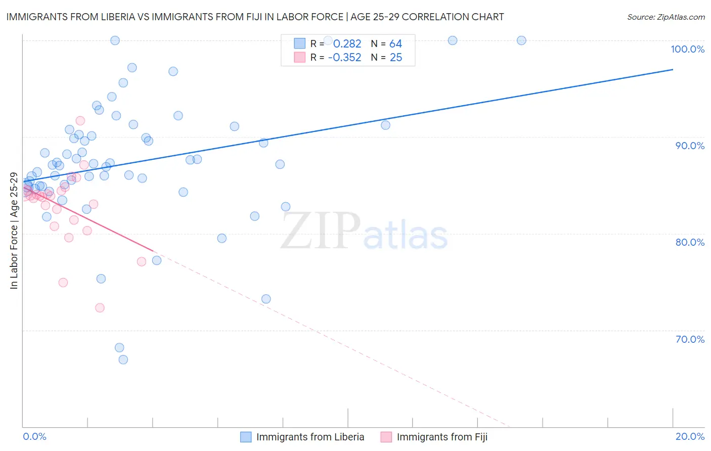 Immigrants from Liberia vs Immigrants from Fiji In Labor Force | Age 25-29