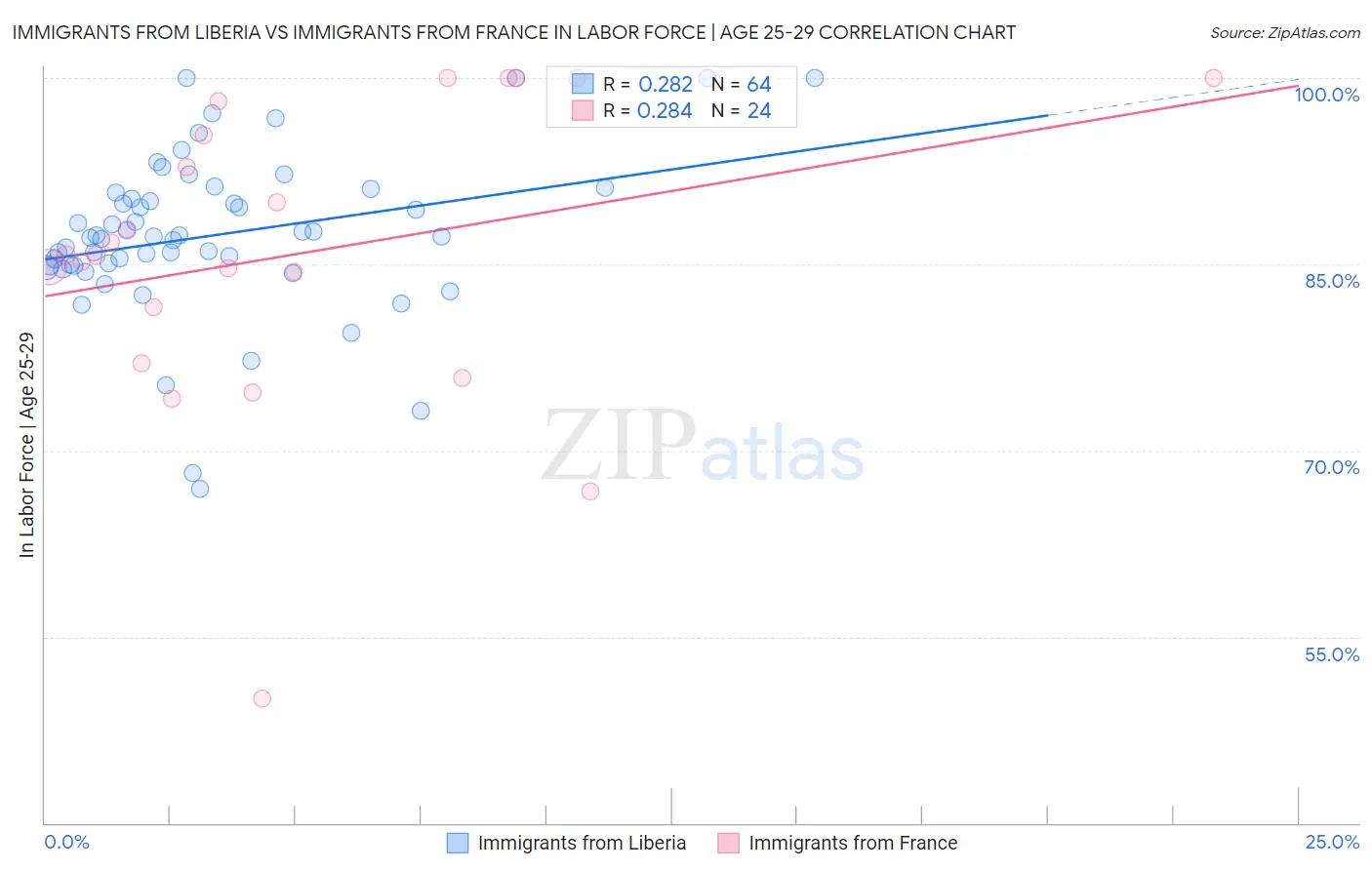 Immigrants from Liberia vs Immigrants from France In Labor Force | Age 25-29