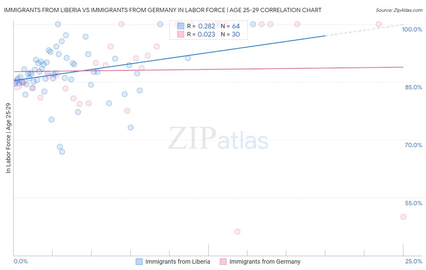 Immigrants from Liberia vs Immigrants from Germany In Labor Force | Age 25-29