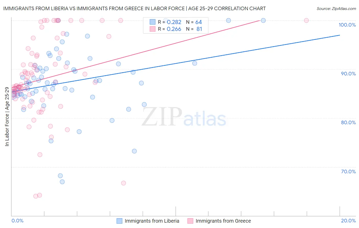 Immigrants from Liberia vs Immigrants from Greece In Labor Force | Age 25-29