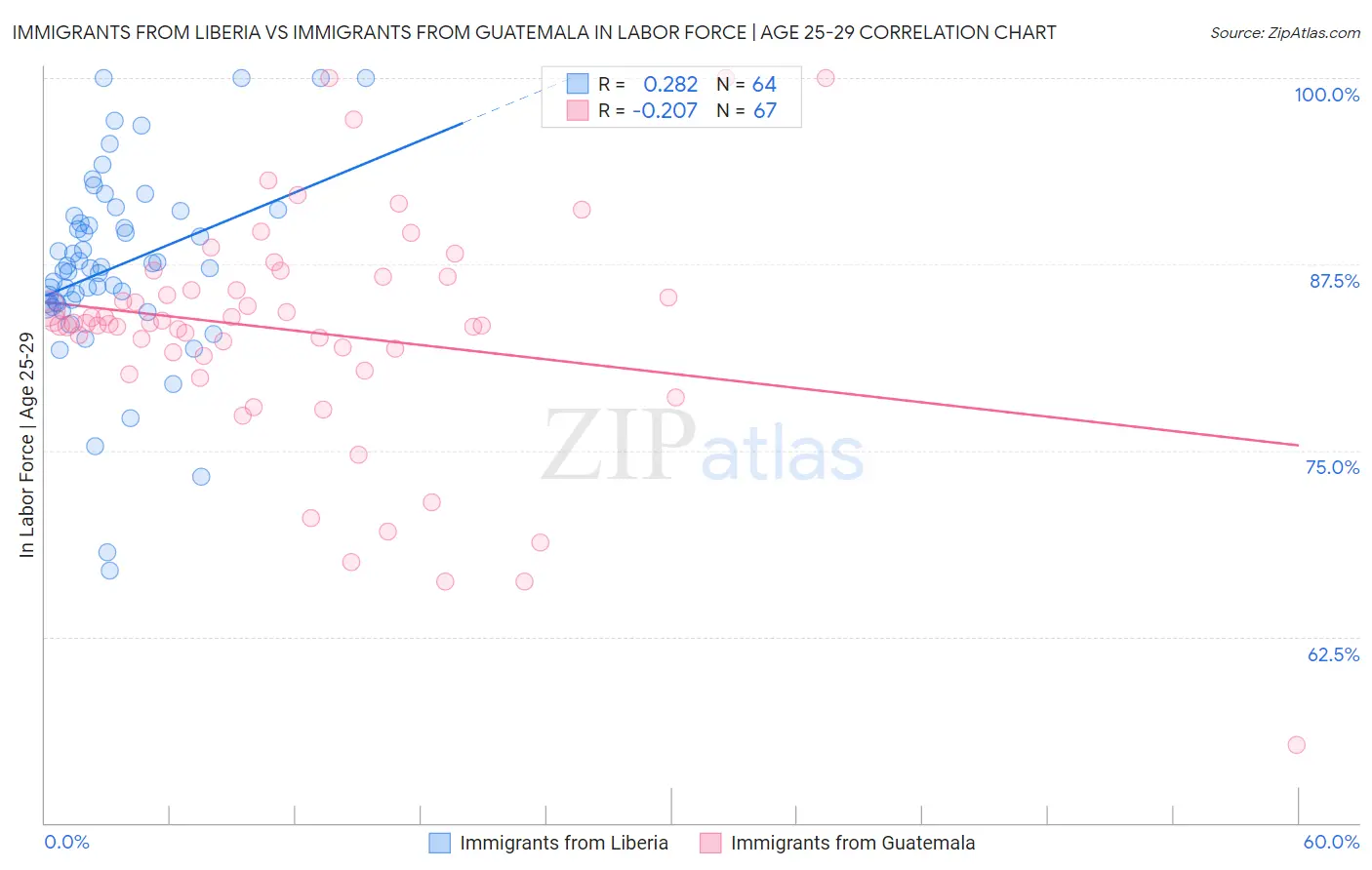 Immigrants from Liberia vs Immigrants from Guatemala In Labor Force | Age 25-29
