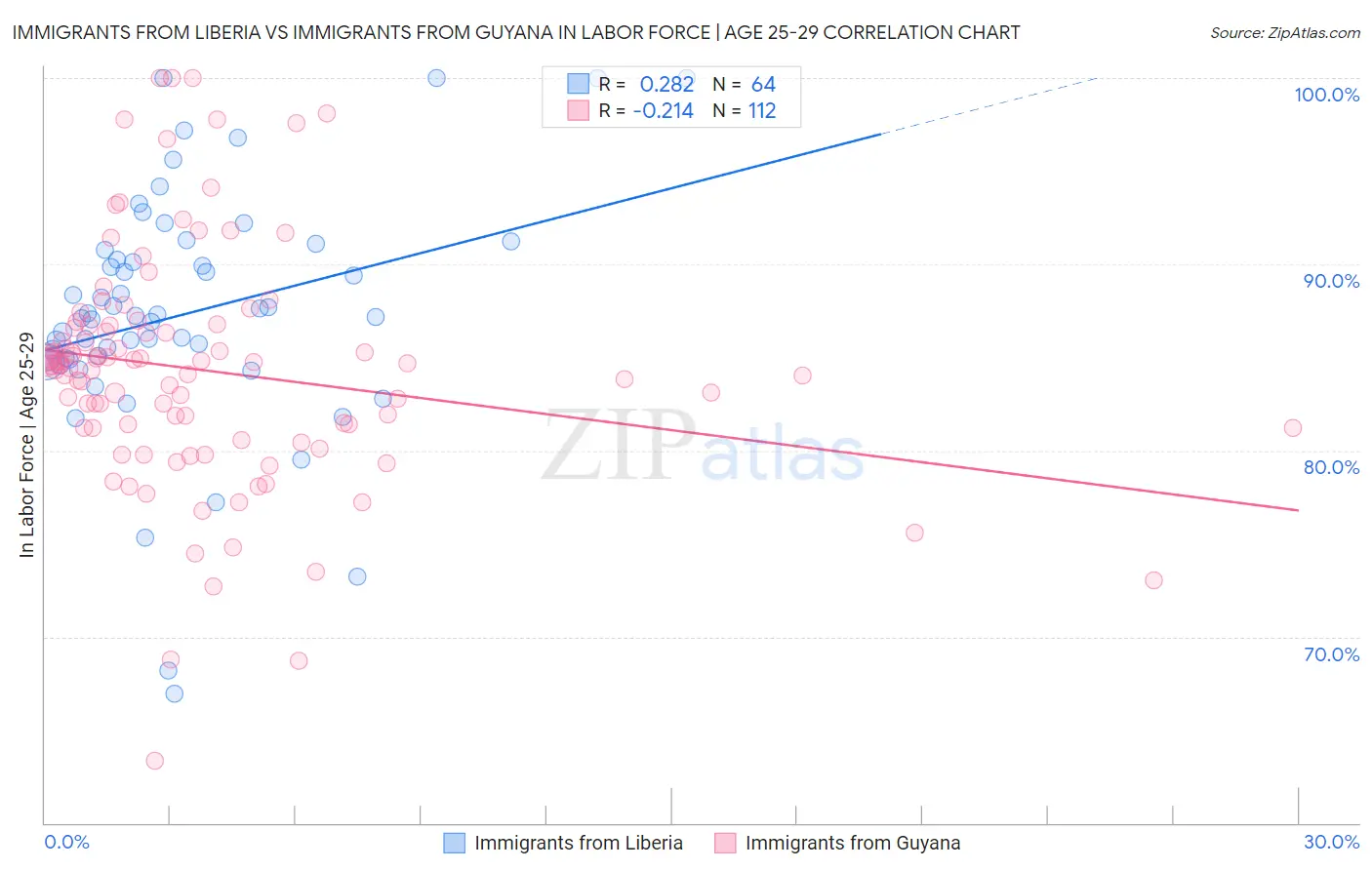Immigrants from Liberia vs Immigrants from Guyana In Labor Force | Age 25-29