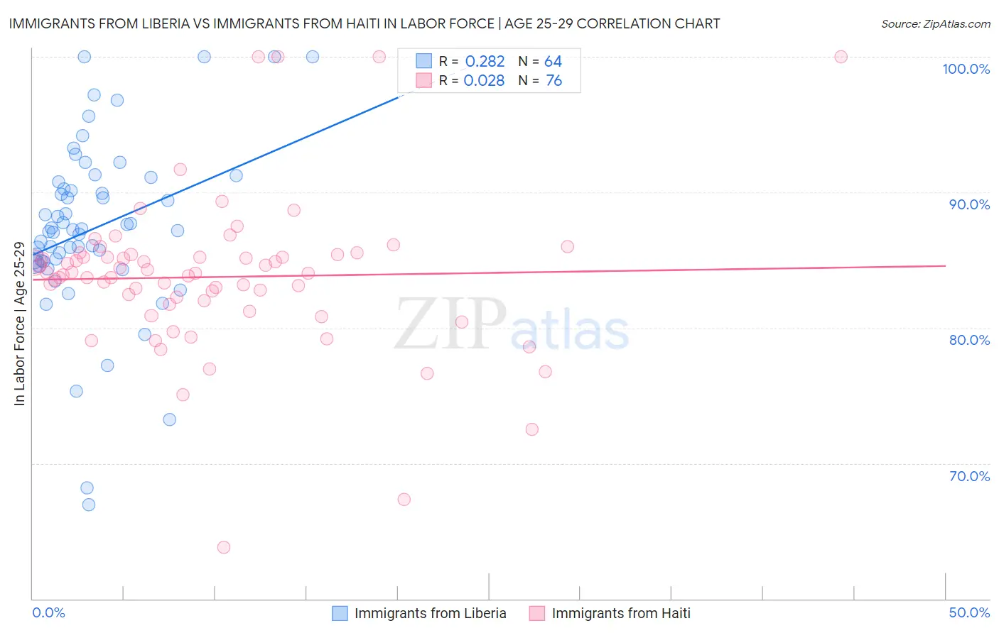 Immigrants from Liberia vs Immigrants from Haiti In Labor Force | Age 25-29