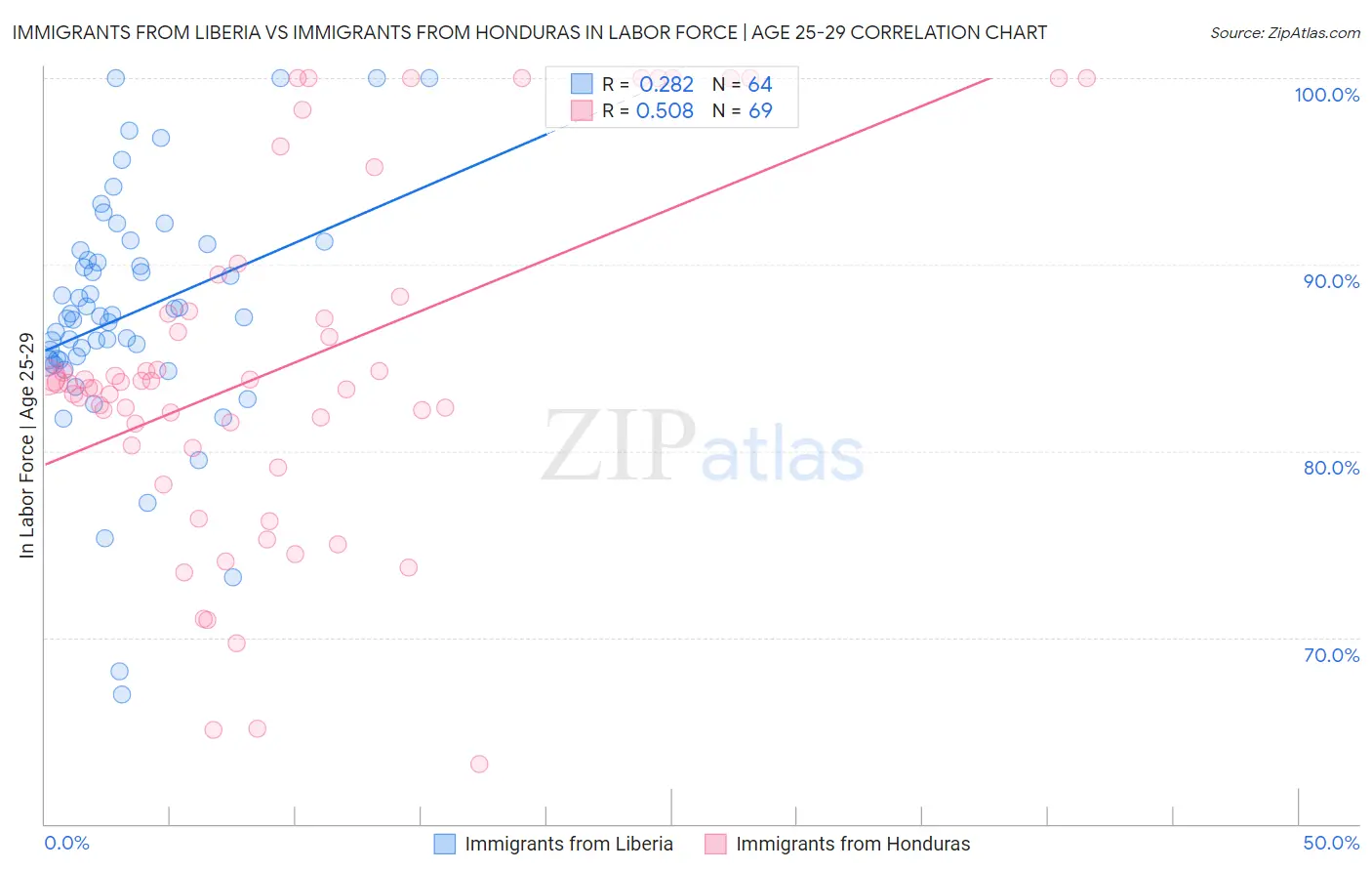 Immigrants from Liberia vs Immigrants from Honduras In Labor Force | Age 25-29