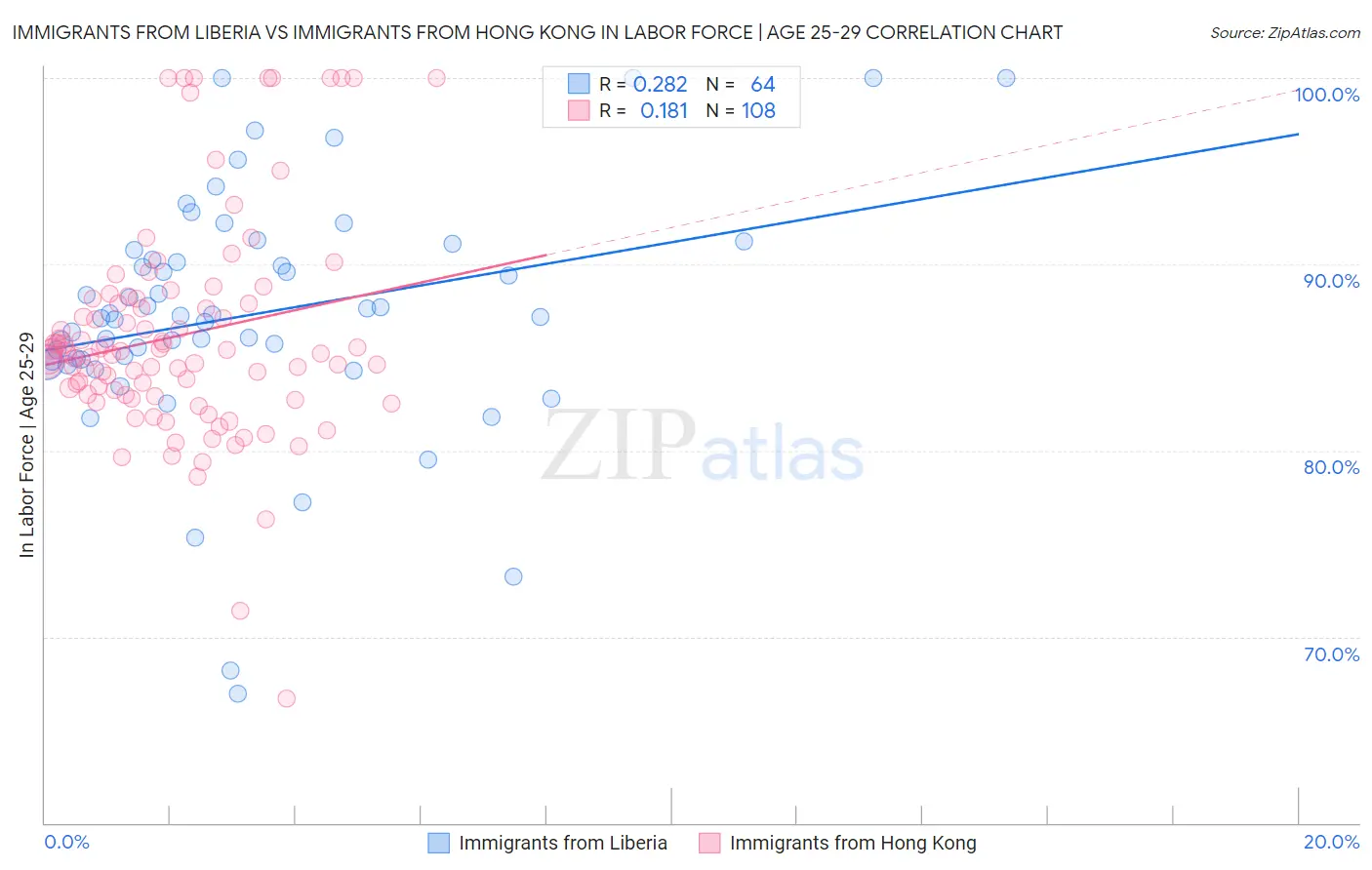 Immigrants from Liberia vs Immigrants from Hong Kong In Labor Force | Age 25-29