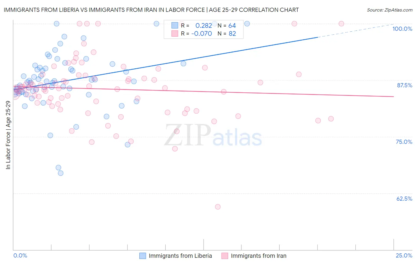 Immigrants from Liberia vs Immigrants from Iran In Labor Force | Age 25-29