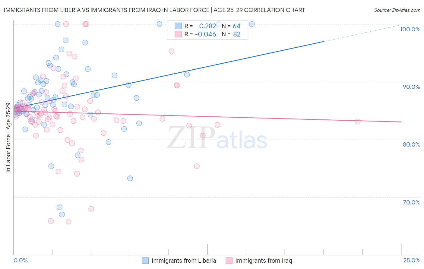 Immigrants from Liberia vs Immigrants from Iraq In Labor Force | Age 25-29