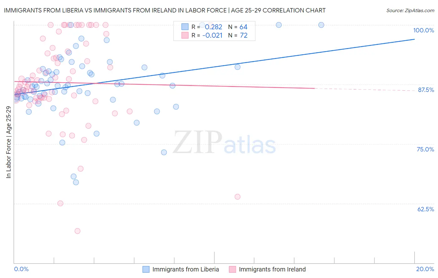 Immigrants from Liberia vs Immigrants from Ireland In Labor Force | Age 25-29