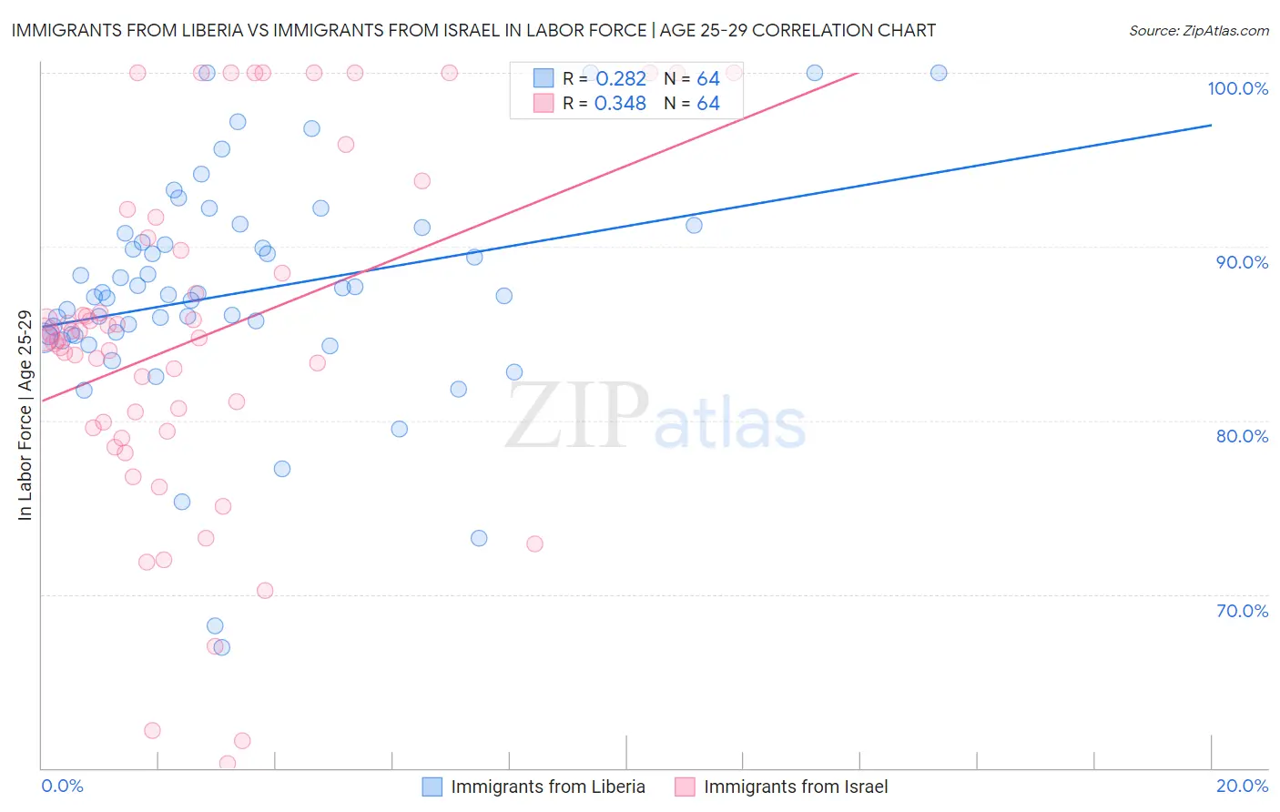 Immigrants from Liberia vs Immigrants from Israel In Labor Force | Age 25-29