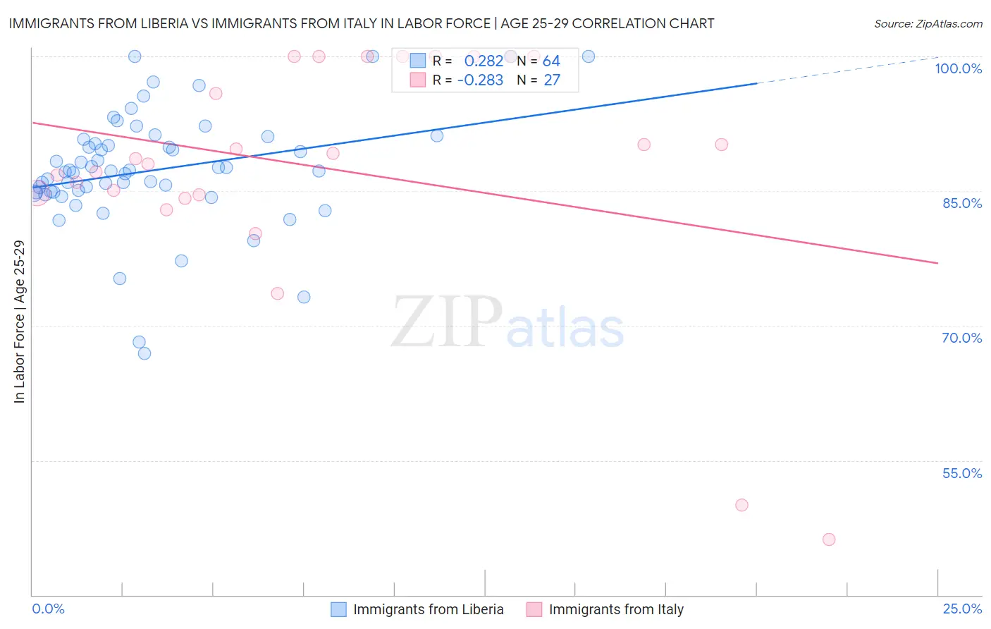 Immigrants from Liberia vs Immigrants from Italy In Labor Force | Age 25-29