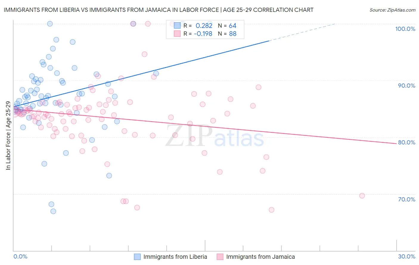Immigrants from Liberia vs Immigrants from Jamaica In Labor Force | Age 25-29