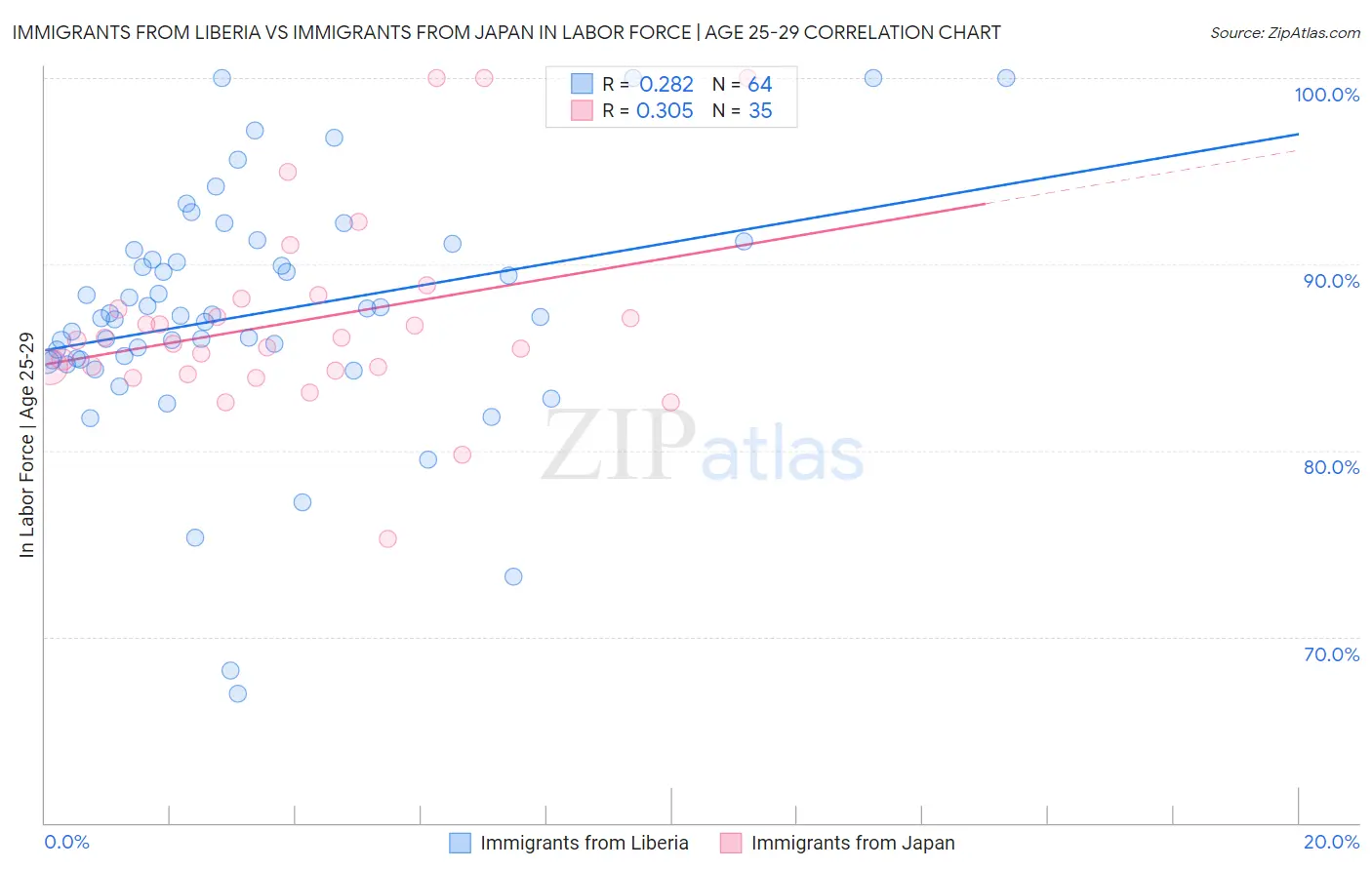 Immigrants from Liberia vs Immigrants from Japan In Labor Force | Age 25-29