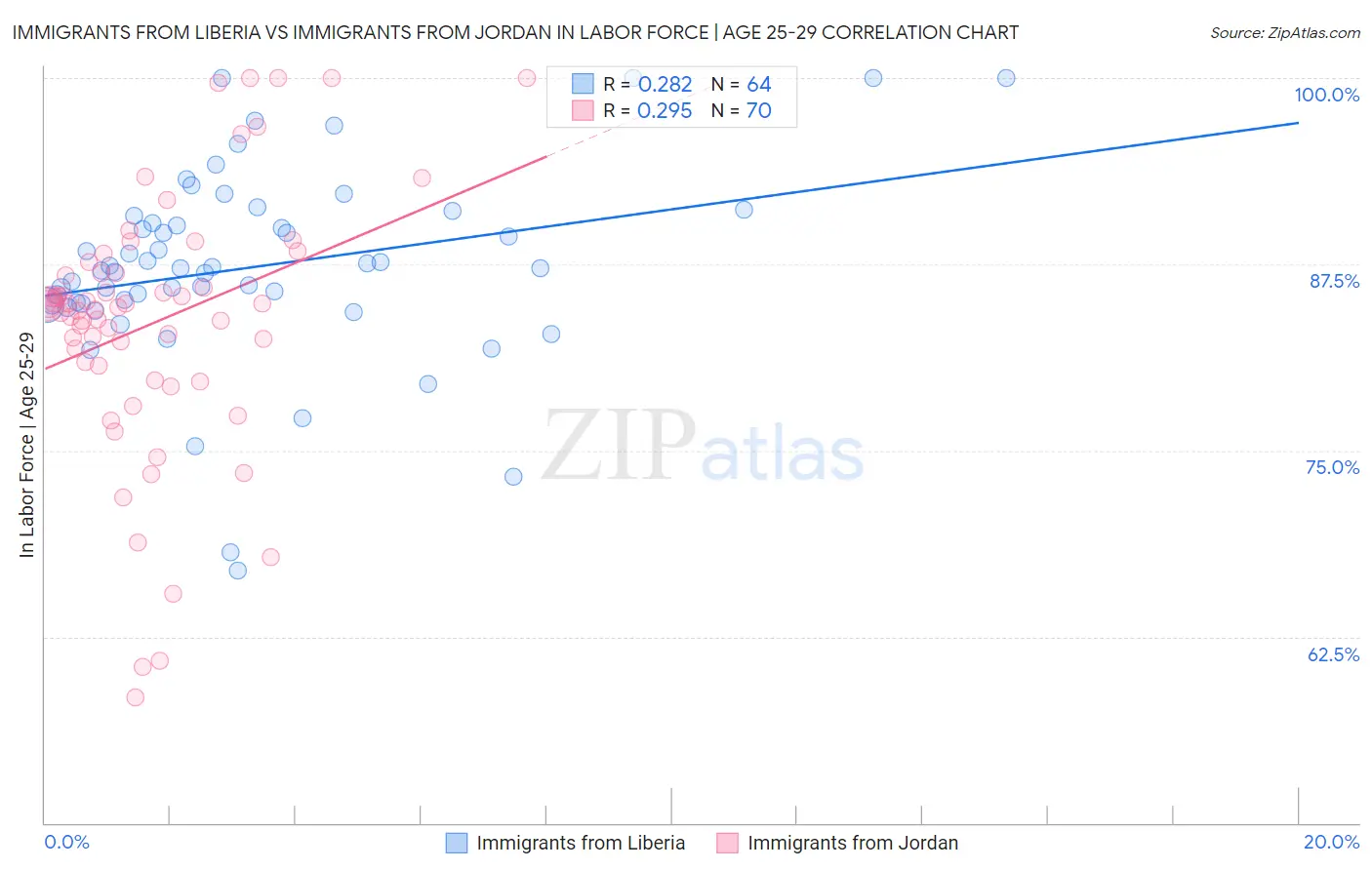 Immigrants from Liberia vs Immigrants from Jordan In Labor Force | Age 25-29